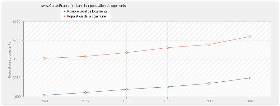 Lannilis : population et logements