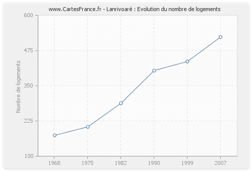 Lanrivoaré : Evolution du nombre de logements