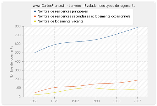 Lanvéoc : Evolution des types de logements