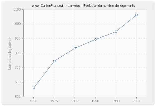 Lanvéoc : Evolution du nombre de logements