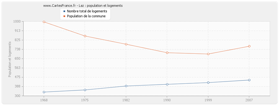 Laz : population et logements