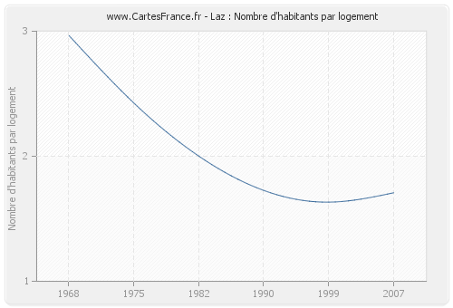 Laz : Nombre d'habitants par logement