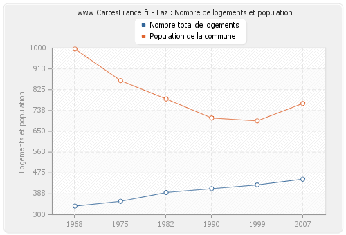 Laz : Nombre de logements et population