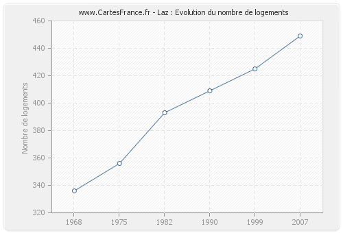 Laz : Evolution du nombre de logements