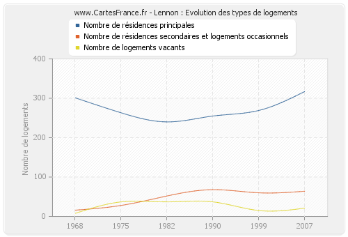 Lennon : Evolution des types de logements