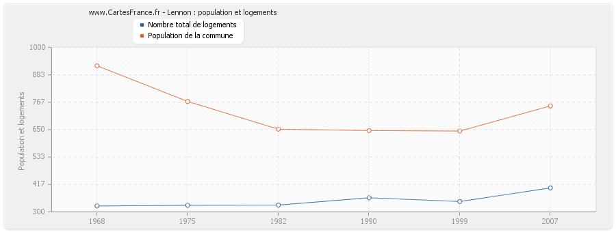 Lennon : population et logements