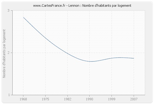 Lennon : Nombre d'habitants par logement