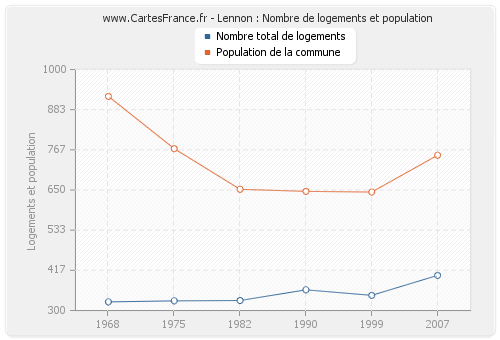 Lennon : Nombre de logements et population