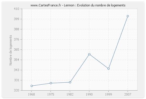 Lennon : Evolution du nombre de logements