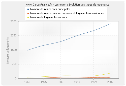 Lesneven : Evolution des types de logements