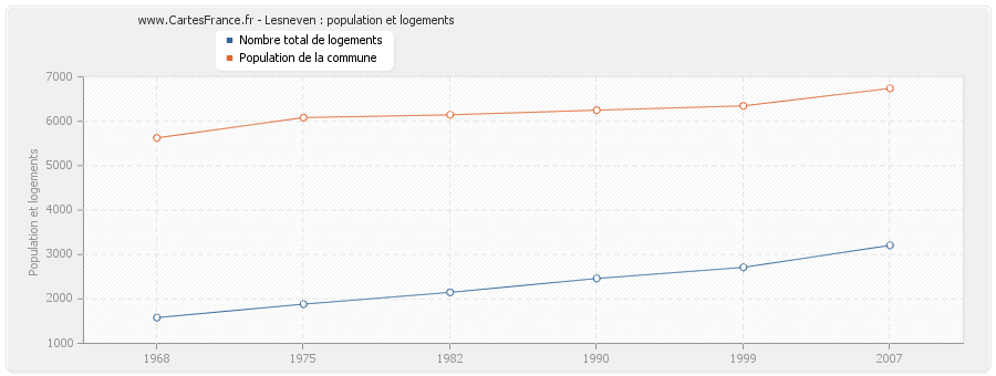 Lesneven : population et logements