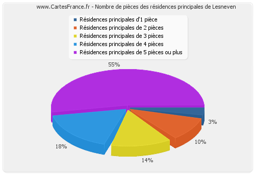 Nombre de pièces des résidences principales de Lesneven