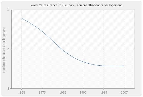 Leuhan : Nombre d'habitants par logement