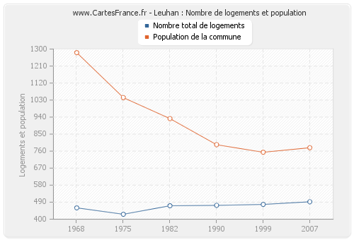 Leuhan : Nombre de logements et population