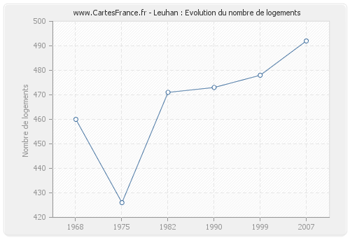 Leuhan : Evolution du nombre de logements