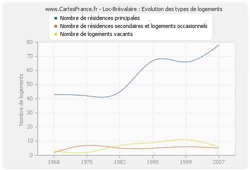 Loc-Brévalaire : Evolution des types de logements