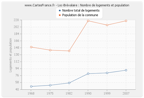 Loc-Brévalaire : Nombre de logements et population