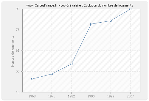 Loc-Brévalaire : Evolution du nombre de logements