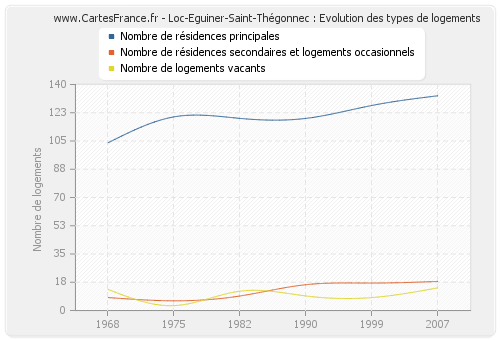 Loc-Eguiner-Saint-Thégonnec : Evolution des types de logements