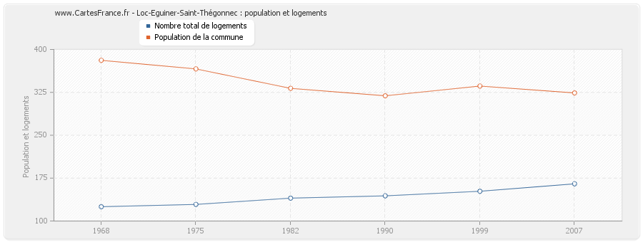 Loc-Eguiner-Saint-Thégonnec : population et logements