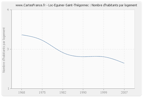 Loc-Eguiner-Saint-Thégonnec : Nombre d'habitants par logement