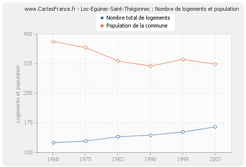 Loc-Eguiner-Saint-Thégonnec : Nombre de logements et population