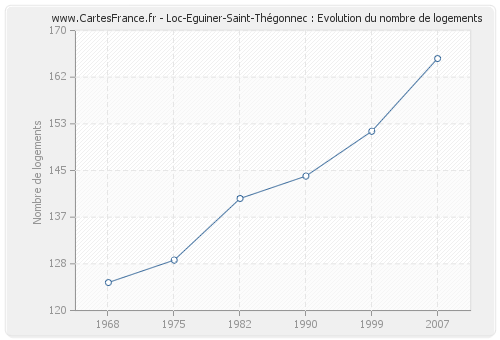 Loc-Eguiner-Saint-Thégonnec : Evolution du nombre de logements