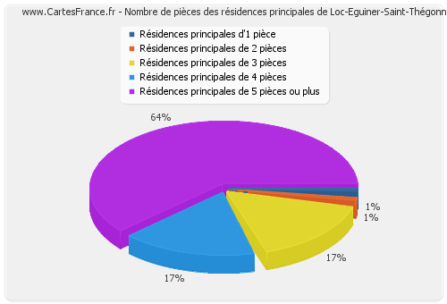 Nombre de pièces des résidences principales de Loc-Eguiner-Saint-Thégonnec