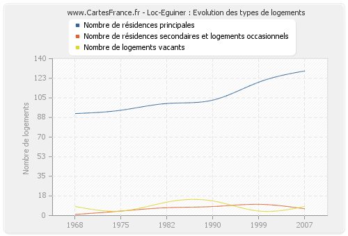 Loc-Eguiner : Evolution des types de logements