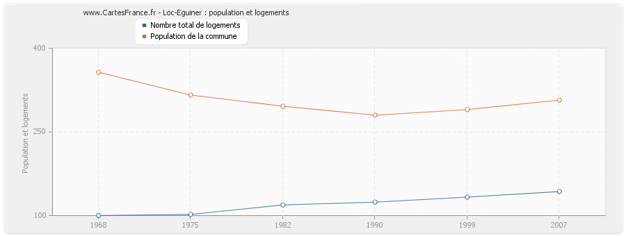 Loc-Eguiner : population et logements