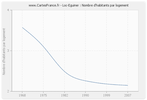 Loc-Eguiner : Nombre d'habitants par logement