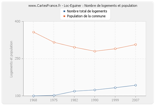 Loc-Eguiner : Nombre de logements et population
