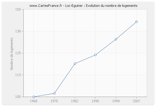 Loc-Eguiner : Evolution du nombre de logements