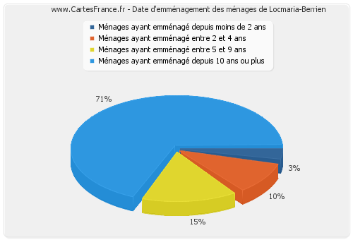 Date d'emménagement des ménages de Locmaria-Berrien