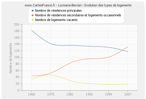 Locmaria-Berrien : Evolution des types de logements