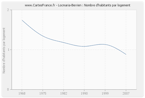 Locmaria-Berrien : Nombre d'habitants par logement