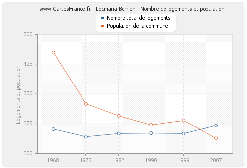 Locmaria-Berrien : Nombre de logements et population