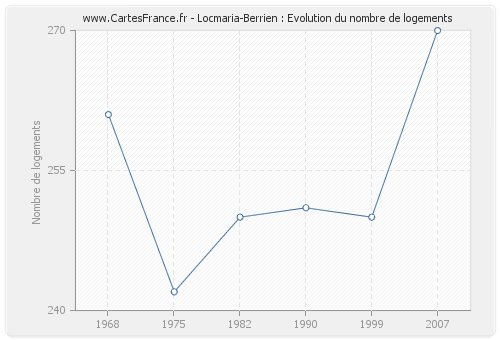 Locmaria-Berrien : Evolution du nombre de logements