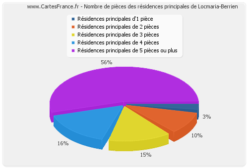 Nombre de pièces des résidences principales de Locmaria-Berrien