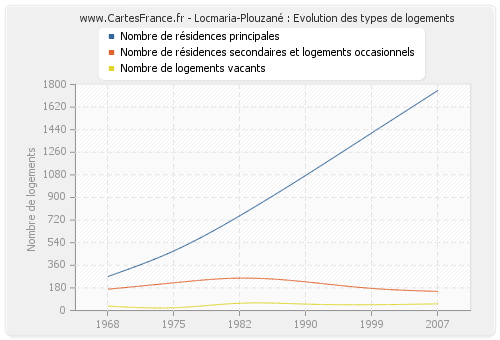 Locmaria-Plouzané : Evolution des types de logements