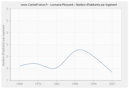Locmaria-Plouzané : Nombre d'habitants par logement