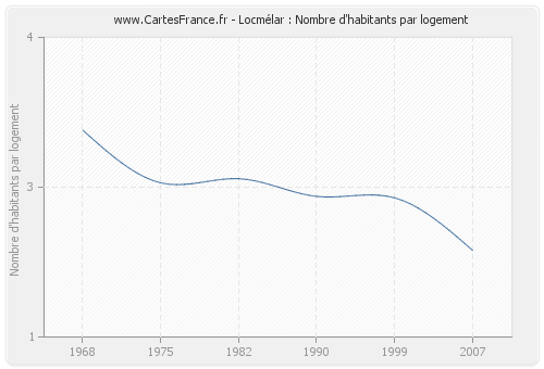 Locmélar : Nombre d'habitants par logement