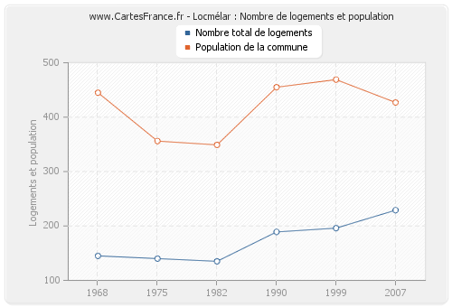Locmélar : Nombre de logements et population