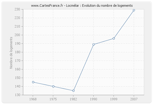 Locmélar : Evolution du nombre de logements