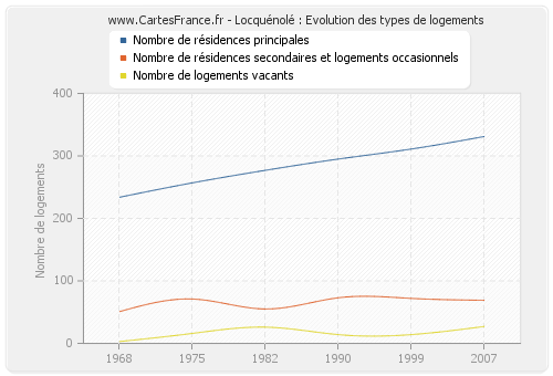 Locquénolé : Evolution des types de logements