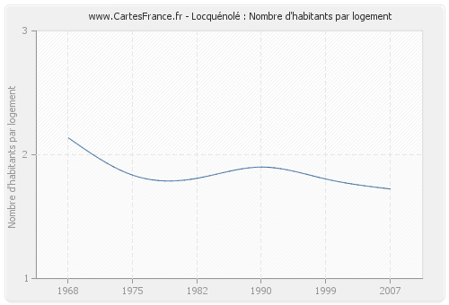 Locquénolé : Nombre d'habitants par logement