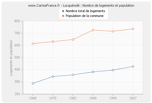 Locquénolé : Nombre de logements et population