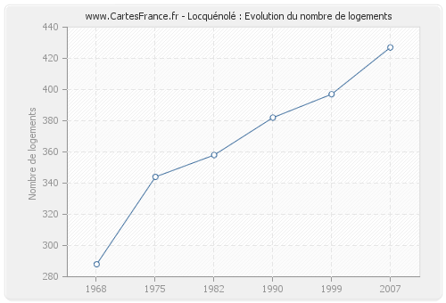 Locquénolé : Evolution du nombre de logements