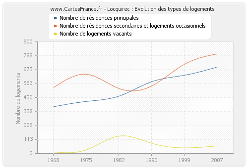 Locquirec : Evolution des types de logements