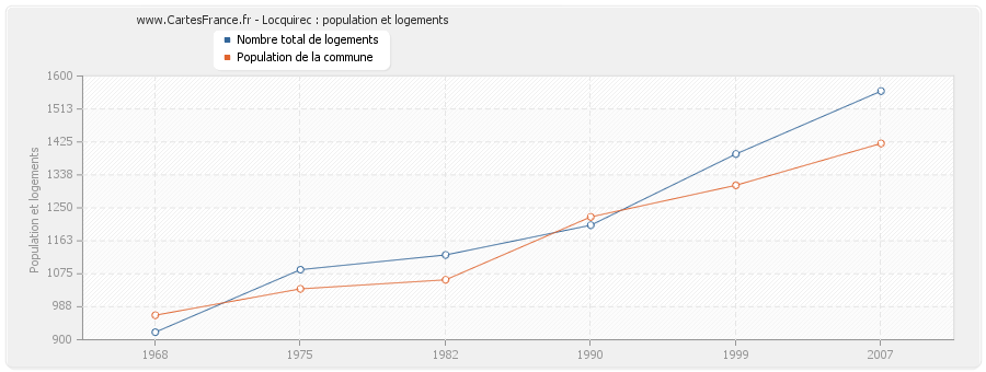 Locquirec : population et logements